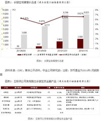 中金預測 2016年余額寶規(guī)模或將突破1.5萬億元，互聯網銷售模式持續(xù)驅動增長